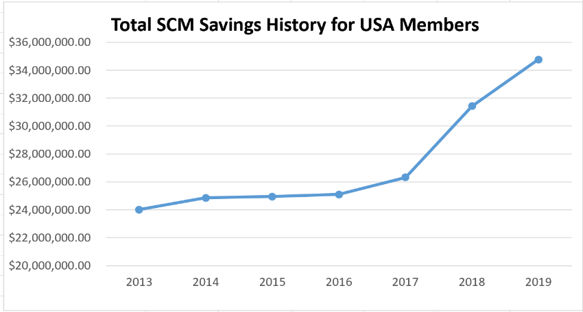 USA 2019 Spend and Savings Summary