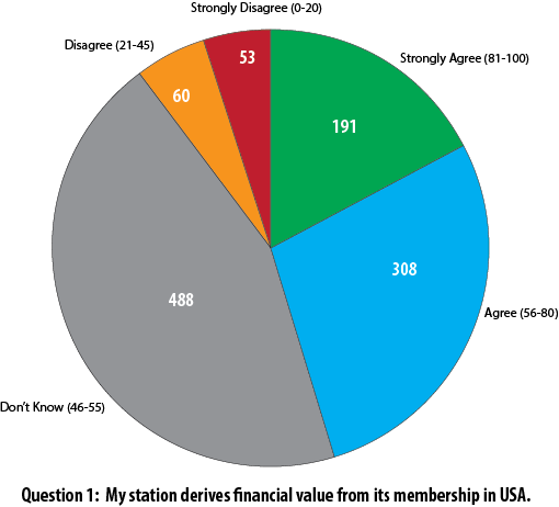 USA communication survey results are in, gift card winners announced