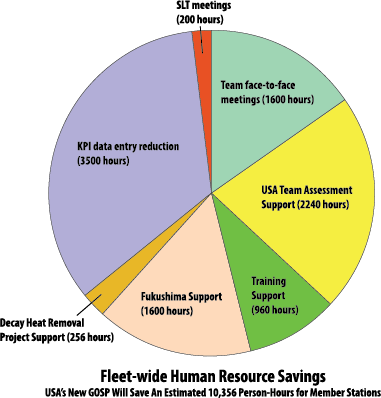 USA Delivers Significant Indirect Cost Savings Results with New GOSP