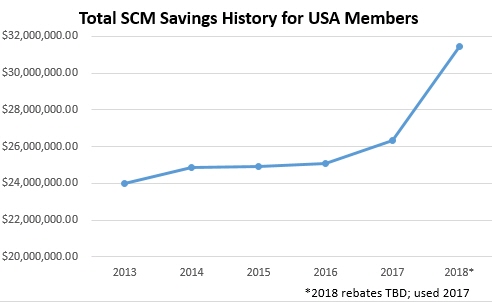 2018 USA Supply Chain Savings