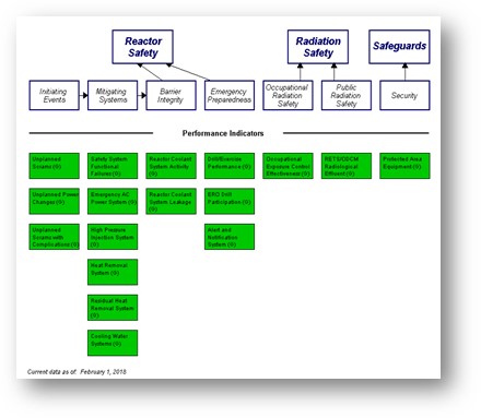 SSES receives NRC’s Annual Assessment Letter: Station in highest performance category of Reactor Oversight Process