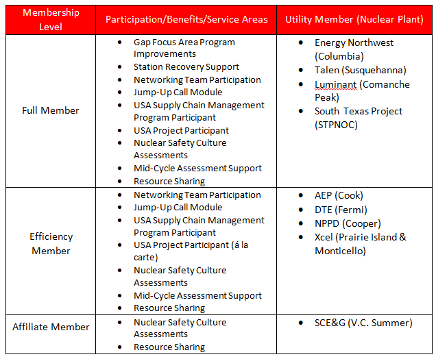 Efficiency (Class C) Members Invited to USA teams